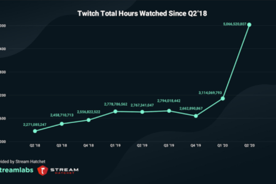 Twitch Breaks Another Record